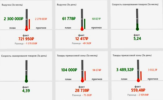 Оперативное управление продажами в розничной сети